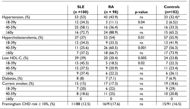 Table III. Lipid levels and atherogenic index of plasma