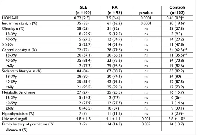 Table IV. Distribution of other conventional cardiovascular risk factors
