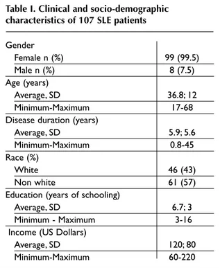 Table I. Clinical and socio-demographic  characteristics of 107 SLE patients