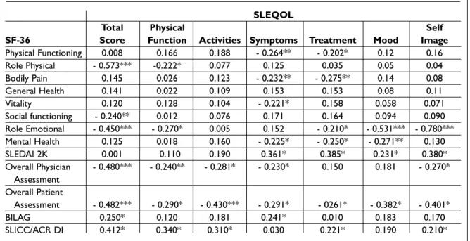 Table IV. Assessment of the correlation between SLEQOL, including its domains and SF-36