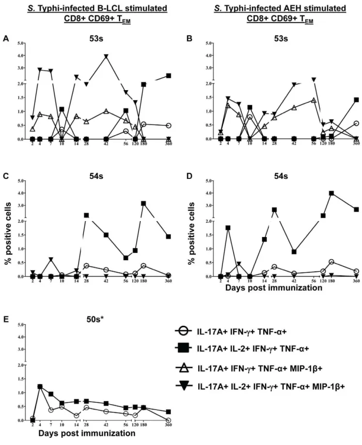 Figure 8. Multifunctional CD8+ T EM IL-17A+ populations. Kinetics of multifunctional IL-17A+ populations (if net .0.5%) following stimulation with either S 