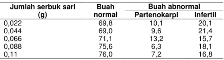Tabel  3. Pengaruh  jumlah  serbuk  sari  terhadap  persentase pembentukan buah normal, partenokarpi, dan infertil.
