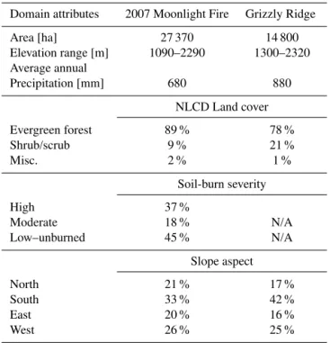 Table 1. Domain attributes for the Moonlight Fire and Grizzly Ridge.