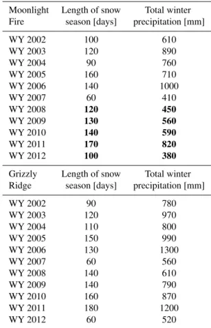 Table 2. Length of snow season compared to total winter precipita- precipita-tion for the area of the Moonlight Fire and Grizzly Ridge