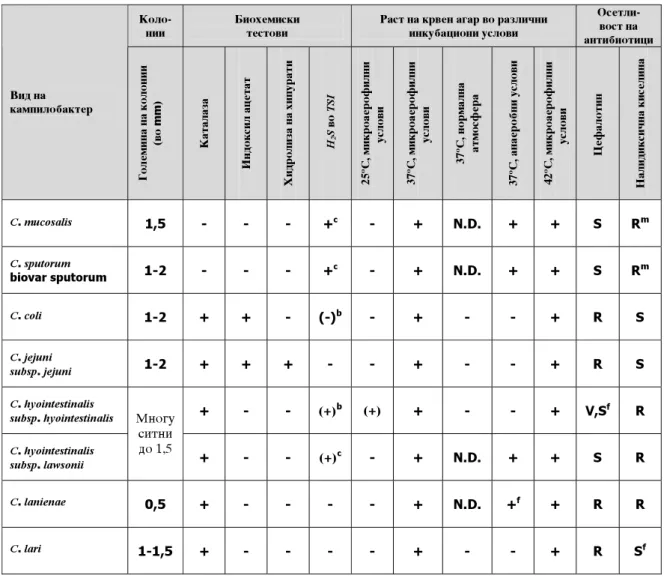 Tabela 1. Fenotipski karakteristiki na kampilobakterite koi mo`at da bidat izolirani od sviwi, a spored koi e vr{ena identifikacija na vidot na izoliranite soevi.