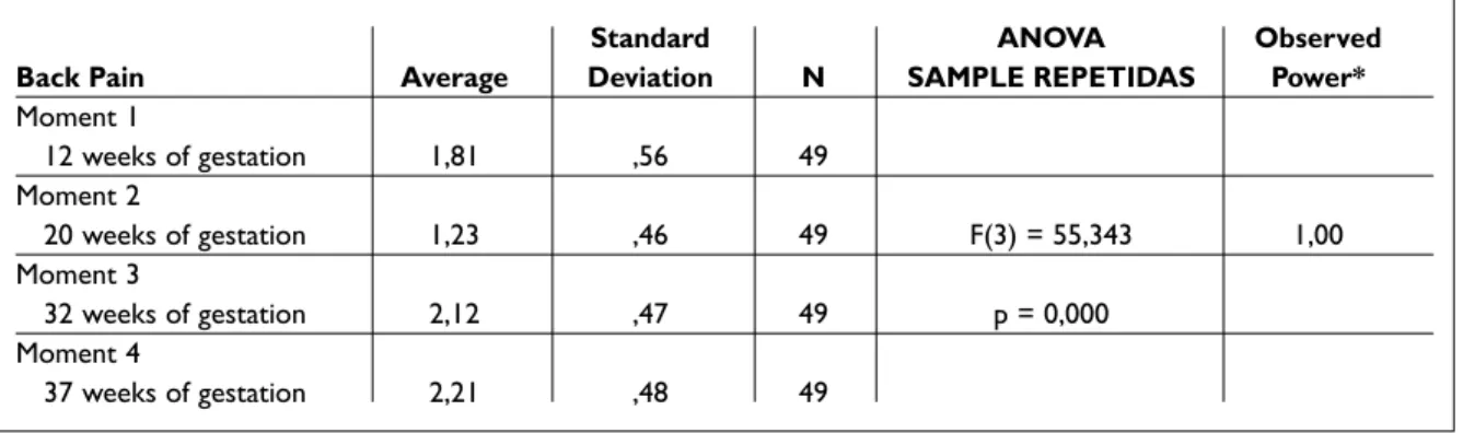 Figure 1. Back Pain at the 12, 20, 32 and 37 weeks of  gestation