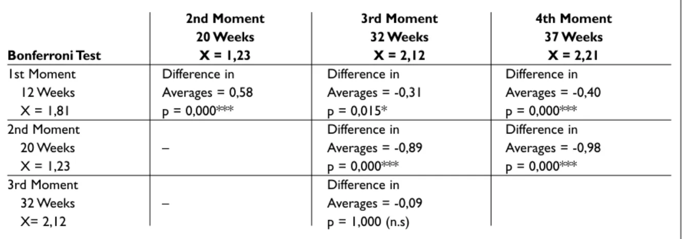 Table III. Bonferroni test (Post-Hoc ANOVA): multiple comparisons of the 4 time periods regarding the Back Pain variable  