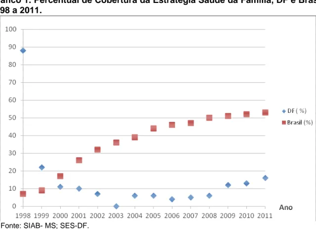 Gráfico 1. Percentual de Cobertura da Estratégia Saúde da Família, DF e Brasil,  1998 a 2011.