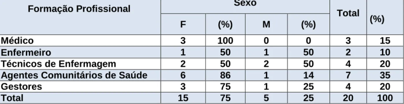 Tabela  3.  Frequência  (n)  e  Percentual  (%)  e  caracterização  dos  entrevistados  por  formação profissional, função e sexo, Secretaria de Estado da Saúde, Distrito Federal,  2012