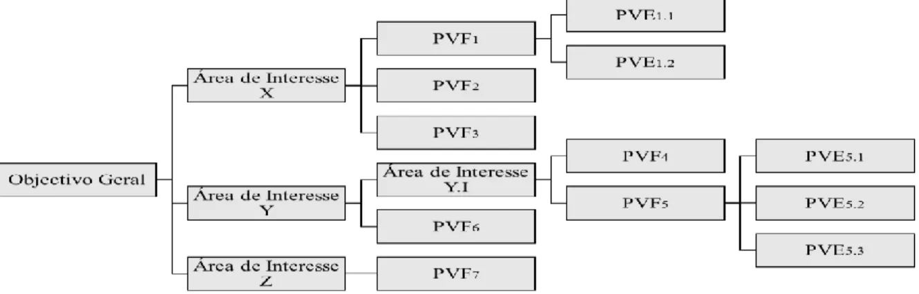 Figura 4: Exemplo de uma Árvore de Pontos de Vista  Fonte: Ferreira (2011: 160). 