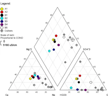Fig. 6. Piper diagram showing the variation of mean values for major ions (see Table 2) amongst the seven defined clusters and eight outlier sites