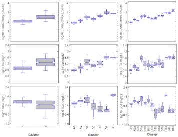 Fig. 9. Plot of principal component scores for Components 1 and 2 for all sites assigned to each of the seven clusters identified by HCA.