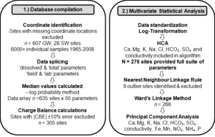 Fig. 3. Schematic representation of the methodologies used for compiling and analyzing the hydrochemical database