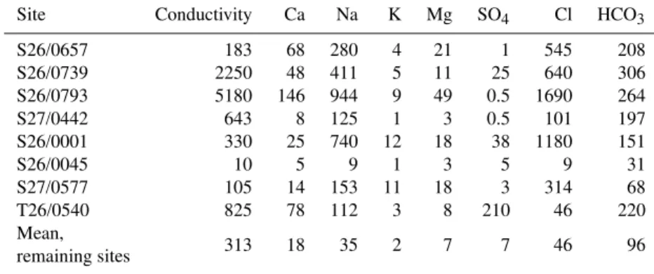 Table 1. Median values of chemical parameters for the eight outlier sites (µS cm −1 for conductivity, mg l −1 for other parameters)
