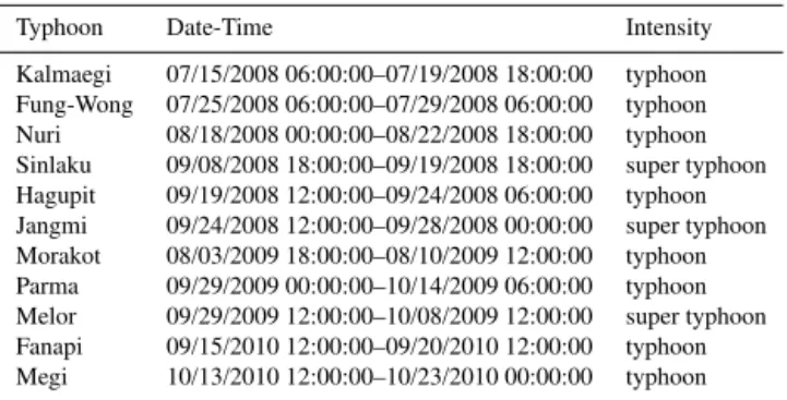 Table 1. List of typhoon cases between 2008 and 2010 over the western North Pacific Ocean.