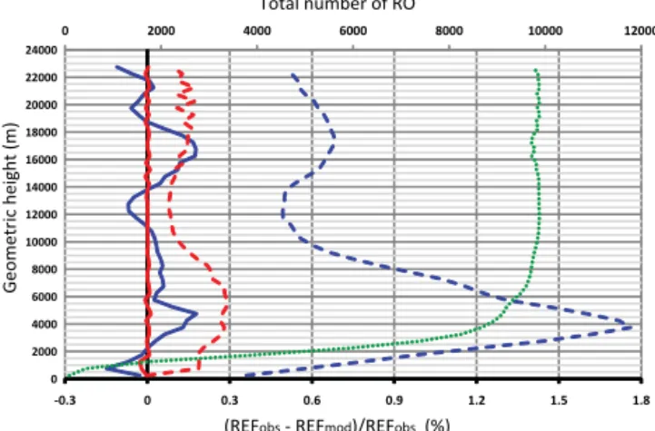 Figure 2. The solid lines are the observation-background (6 h fore- fore-cast) deviation (OmB, blue) and observation-analysis deviation (OmA, red) and the dash line are their standard deviation (blue for OmB and red for OmA) averaged over all the cases
