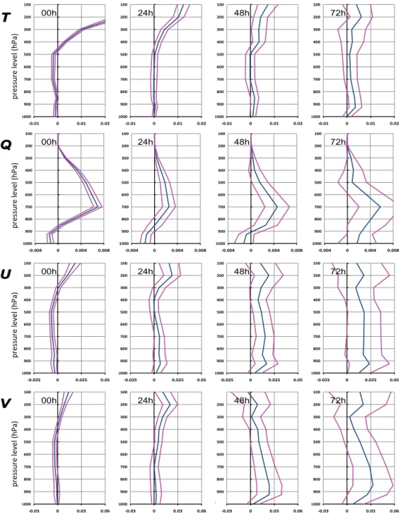 Figure 3. Mean difference in RMSE between PNG and PWG (blue line). From top to bottom: temperature (T , unit: K), mixing ratio of water vapor (Q, unit: kg kg −1 ), zonal wind (U, unit: ms −1 ) and meridional wind (V , unit: m s −1 )