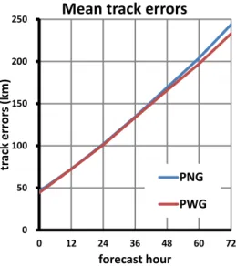 Figure 5. Difference between mean track errors, along-track errors and cross-track errors of PNG and PWG.