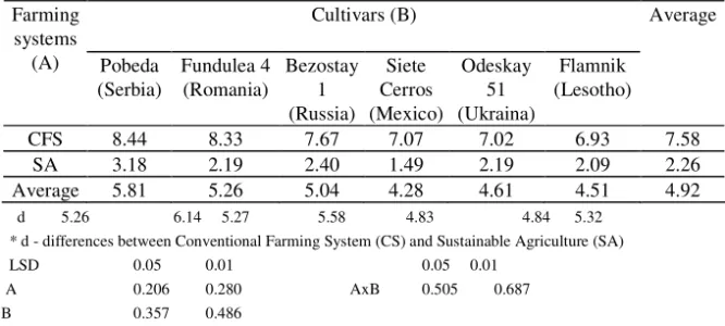 Table 2.     Effect of cultural practices  in different farming systems on grain  yield  of different  cultivars of winter wheat (t ha -1  ) 