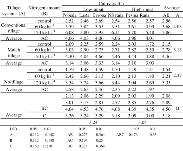 Table 1. Effects of different inputs in winter wheat technology on grain yield some cultivars   (t ha -1 )