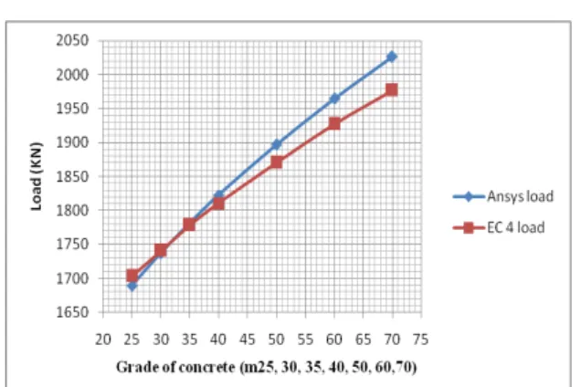Fig. 4 Effect of Thickness variation of steel tube on  loading capacity of CFST column 