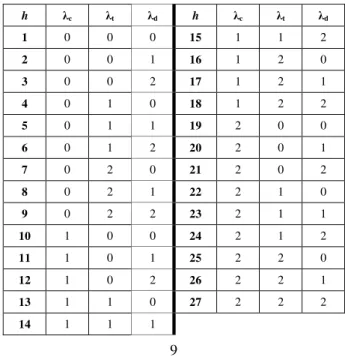 TABLE II. Parameter λ values used in the final implementation for the motorcycle factory in Paraguay 