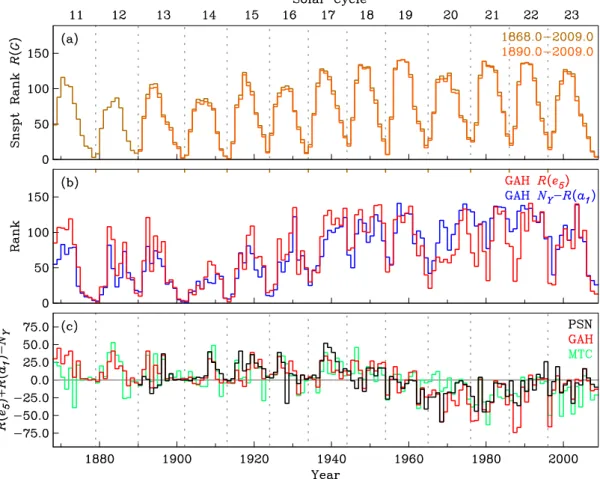Fig. 6. Time series of ranks of (a) annual means of sunspot numbers G for two durations of time: 1868.0–2009.0 and 1890.0–2009.0, (b) annual exceedances R(e 5 ) and the complements of annual attainments N Y − R(a 1 ), for the British GAH observatory group,
