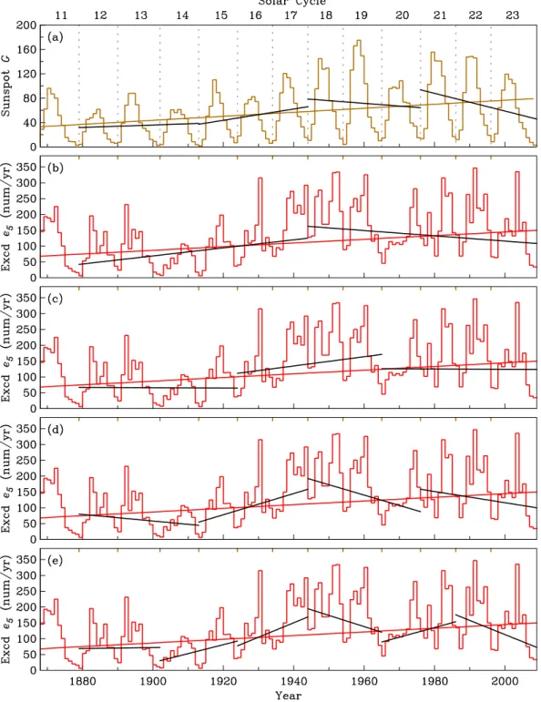 Fig. 2. Comparisons of straight-line fits to sunspot numbers G using 13 solar cycles of data and (a) 3-solar-cycle subset durations of the data