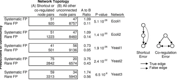 Figure 8. Survey of in silico network methods. There does not seem to be a correlation between methods and scores, implying that success is more related to the details of implementation than the choice of general methodology.