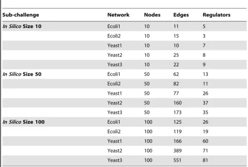 Table 3. Format of a predicted network in the in silico network inference challenge.
