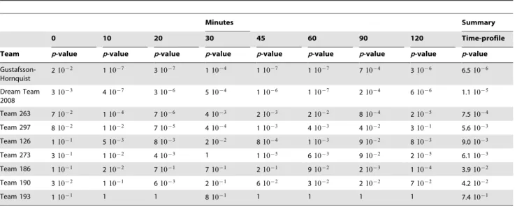 Table 7. Results of the gene expression prediction challenge.