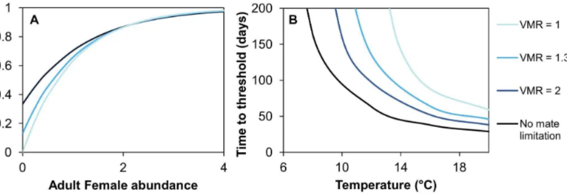 Figure 5. Temperature profiles used for population projection matrices their effect on l daily 