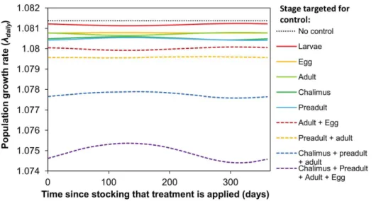 Figure 6. Effect of delivering a single control treatment at different times of the year on the population growth rate (l daily ) of sea lice
