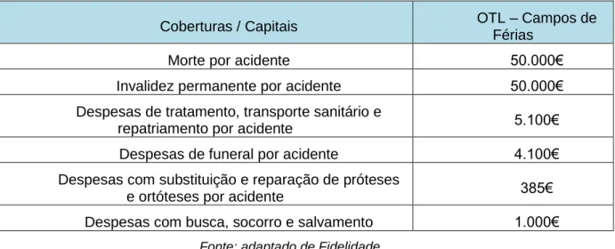 Tabela 4 - Coberturas / Capitais do Seguro 