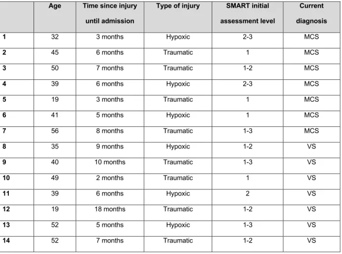 Table 1 – Individual details of participants  Age  Time since injury 