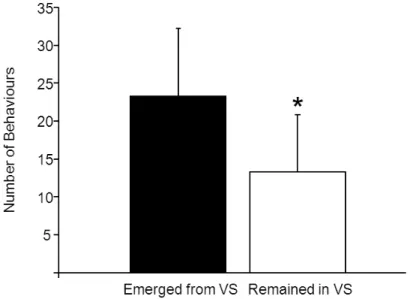 Figure 1 – Mean number of behaviours demonstrated in both groups. 