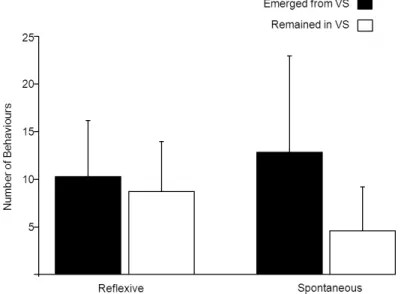 Figure 2 - Mean number of reflexive and spontaneous behaviours in both groups  Emerged from VS = 13 (SD=10); Remained in VS = 5 (SD=5) p=0.072 