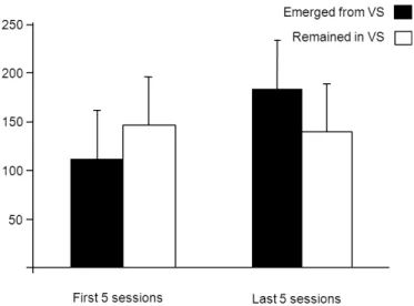 Figure 3 – Number of behaviours observed during sessions 1-5 (first 5 sessions) and 6-10 (last 5 sessions) of  the SMART assessment for both groups 