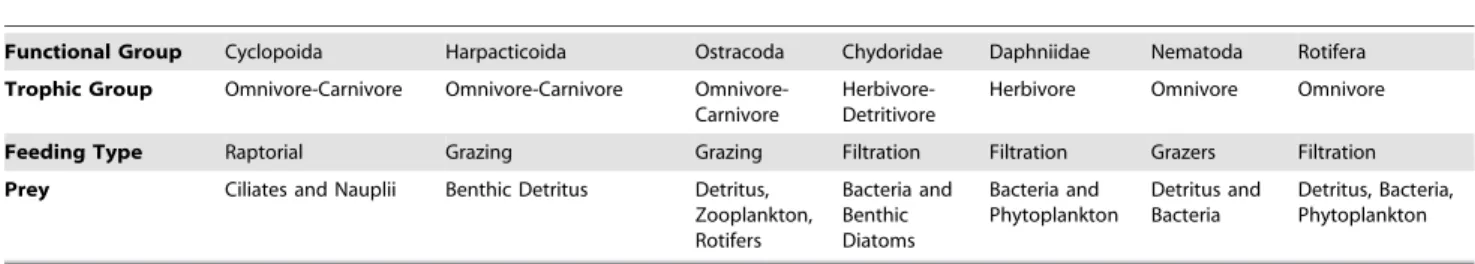 Table 1) based on Barnett et al. [20]. For the species used in the experiment, the trait based functional groups correspond to the following taxonomic classifications: 1) Cyclopoida, 2)  Harpacti-coida, 3) Ostracoda, 4) Chydoridae (primarily Alona and Alon