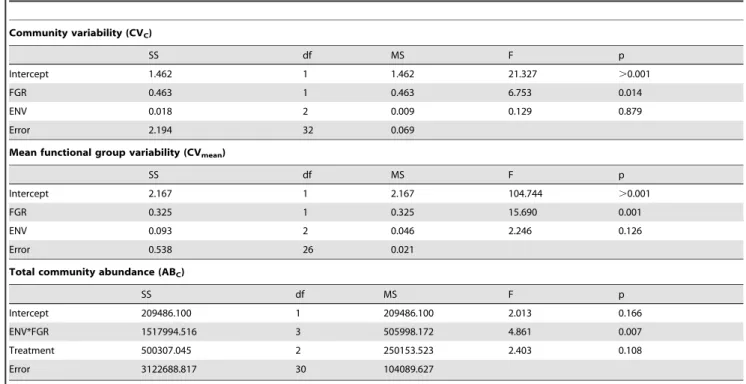 Table 2. GLM results for effect of mean functional group richness (FGR) and environmental stress (ENV) on community variability (CV C ), mean functional group variability (CV mean ), and total community abundance (AB C ).