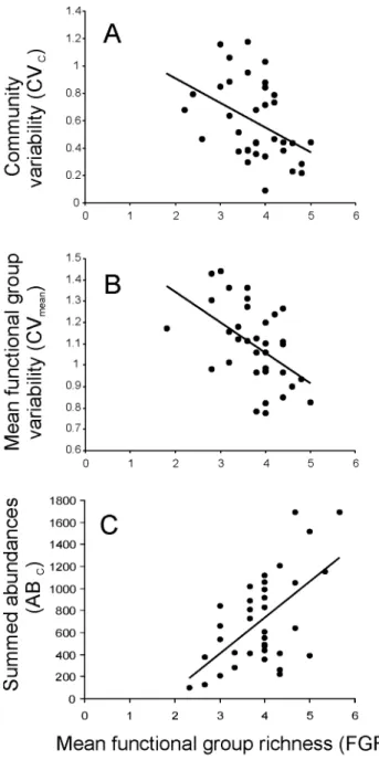 Figure 1. Functional group richness, temporal variability and abundance. Relationship between mean functional group richness (FGR) and A) temporal variability in total community abundance (CV C ), B) mean temporal variability across the seven functional gr