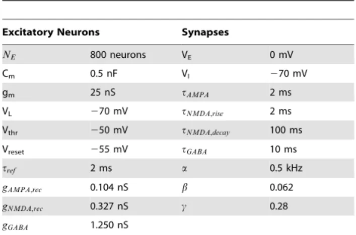 Table 1 gathers the neuronal parameters taken from ref. [19].