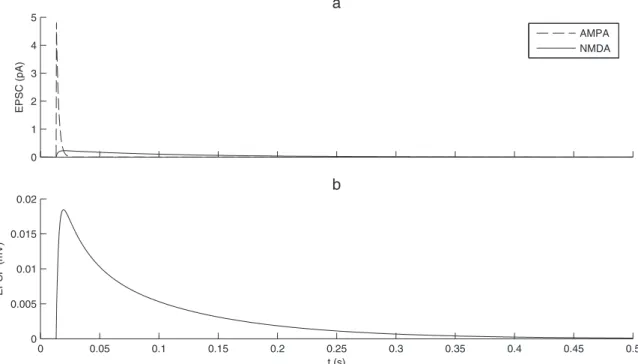Figure 2. Excitatory postsynaptic currents and potentials. (a) NMDA and AMPA current dynamics after the arrival of one presynaptic spike.