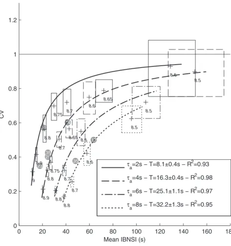 Figure 6. Working point. Each curve corresponds to all the possible (Mean IBNSI, CV) points that the model can reach by varying the recurrent excitatory weight W 0 (see values in italic), keeping t a constant