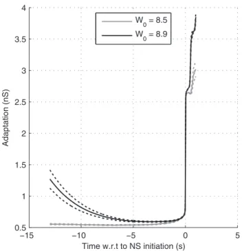 Figure 7. Adaptation in regular vs. irregular mode. Here we plotted the population-averaged adaptation leak conductance g a