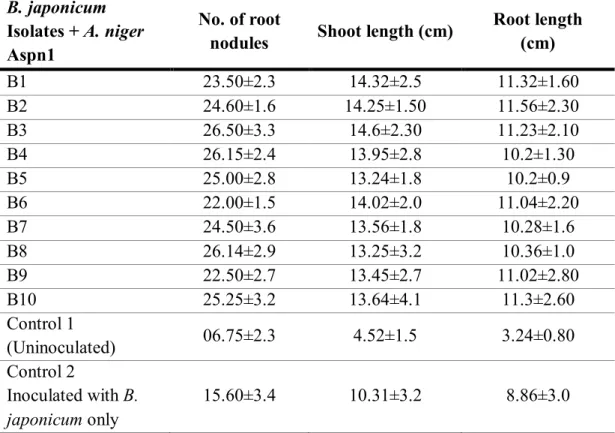 Table 1 Effect of co-inoculation of B. japonicum and A. niger Aspn1 on number of root  nodules, length of shoot and root in JS-335 soybean cultivar after 32 days of sowing in Black 