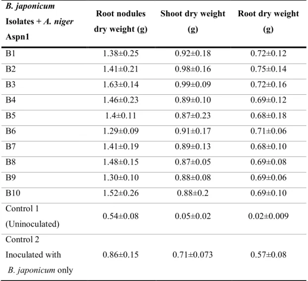 Table 2 Effect of co-inoculation of B. japonicum and A. niger Aspn1 on root nodules, dry  weight of shoot and root in JS-335 soybean cultivar after 32 days of sowing in Black Cotton 