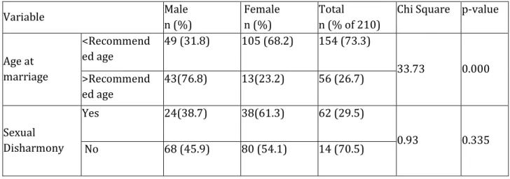 Table no.2: Selected marriage-related factors according to gender of HIV patients 