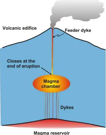 Fig. 10. Schematic illustration of a feeder dyke extending from a crustal magma chamber to the surface of a volcanic edifice