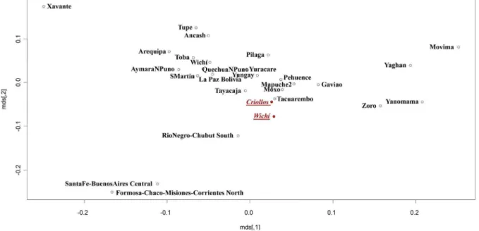 Figure 10. MDS performed by a Slatkin matrix of distances representing unrelated males Wichı´ and Criollos in comparison to Amerindian populations